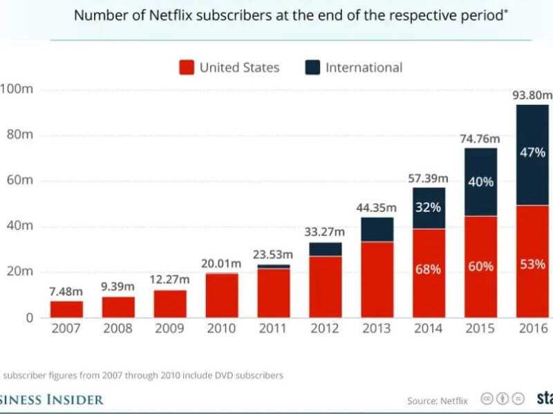 industry is Netflix